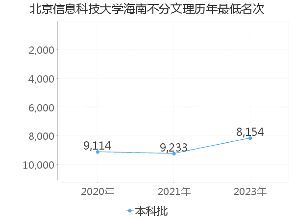 最低分名次