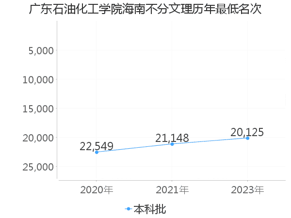 最低分名次