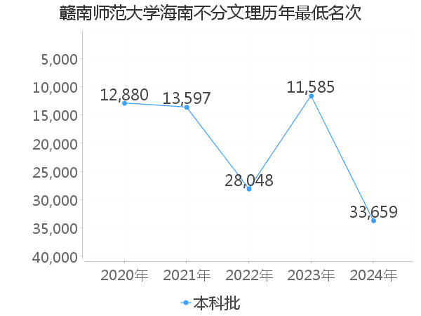 最低分名次