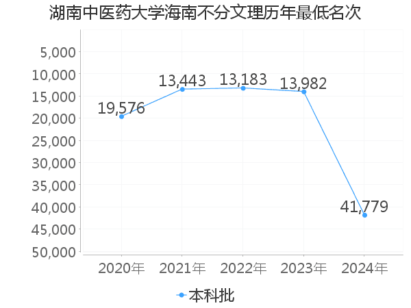 最低分名次