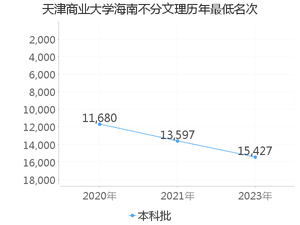 最低分名次