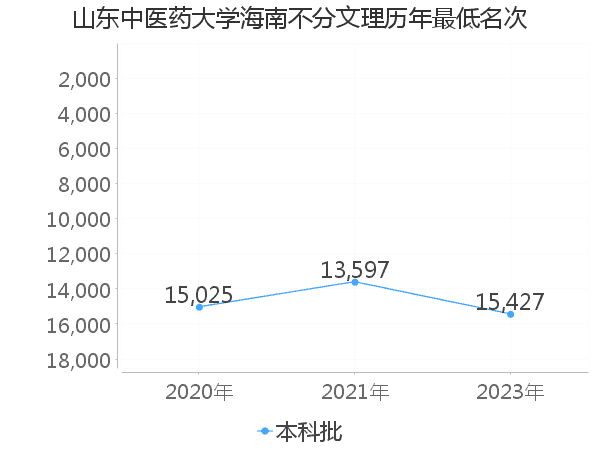 最低分名次