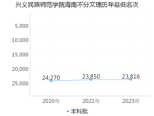 最低分名次