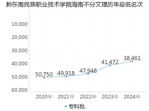 最低分名次