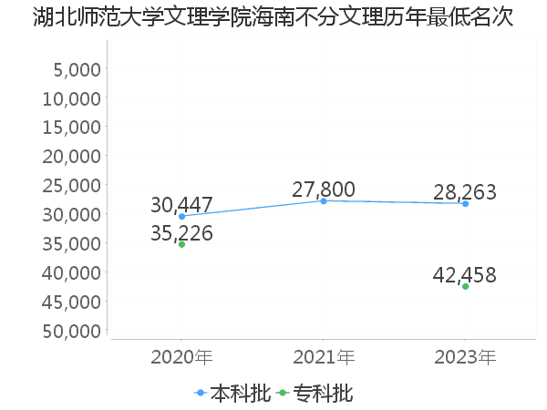 最低分名次