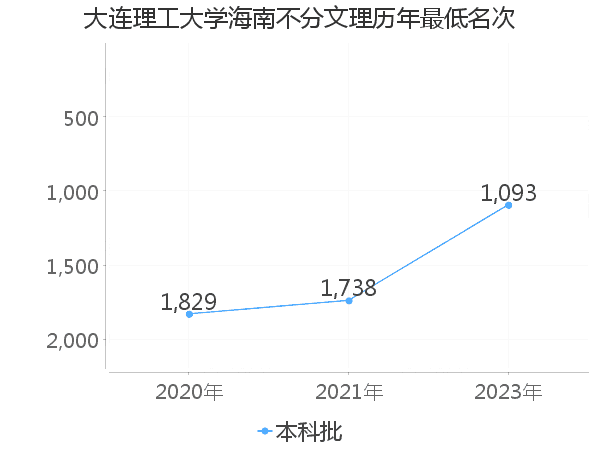 最低分名次