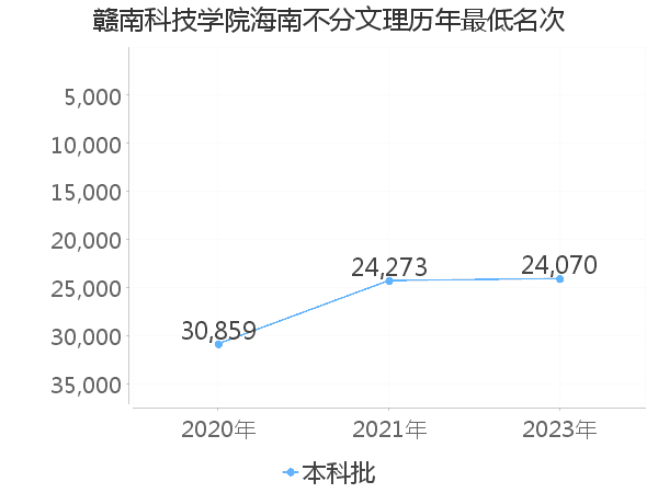 最低分名次