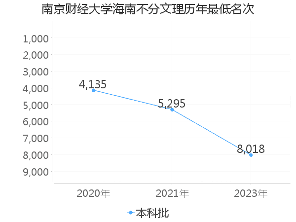 最低分名次