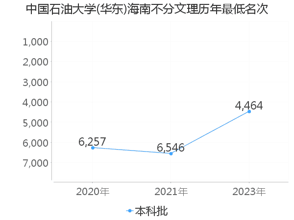 最低分名次