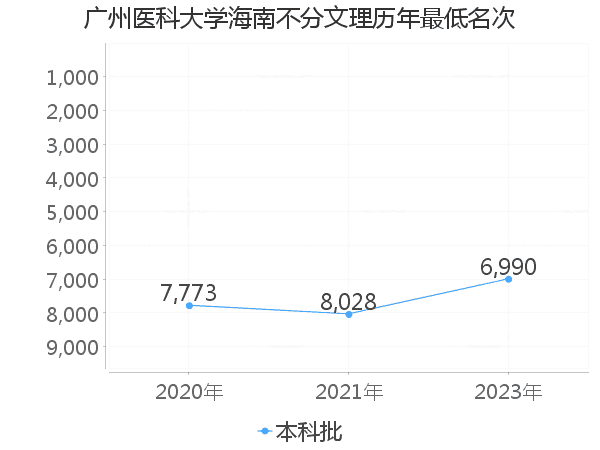 最低分名次