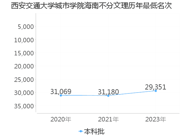 最低分名次