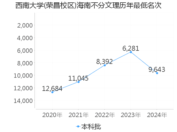 最低分名次