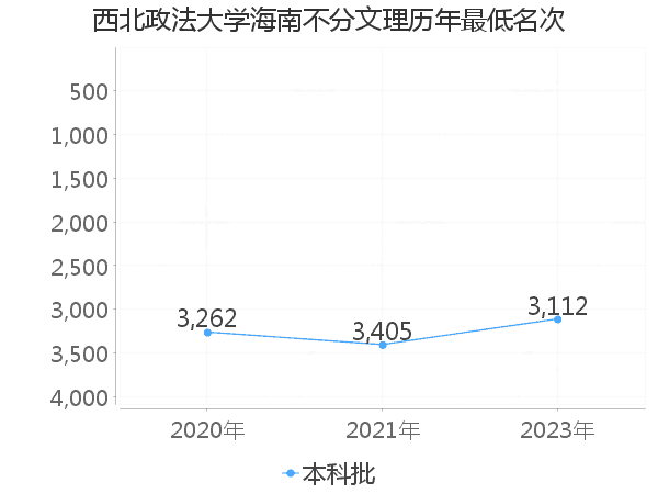 最低分名次