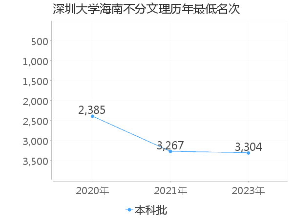 最低分名次