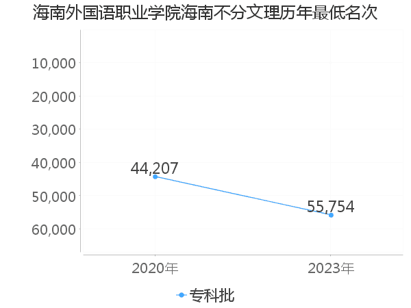 最低分名次