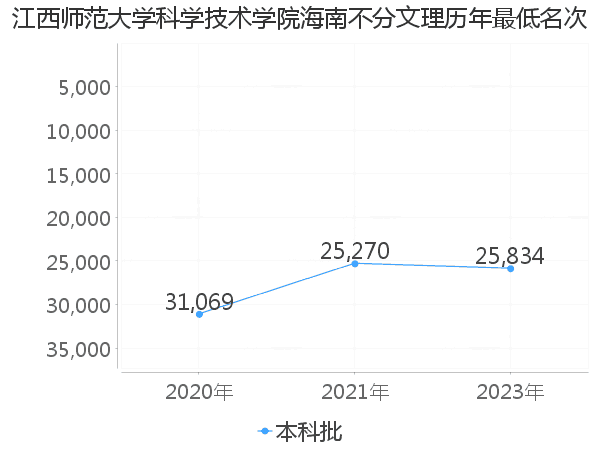 最低分名次