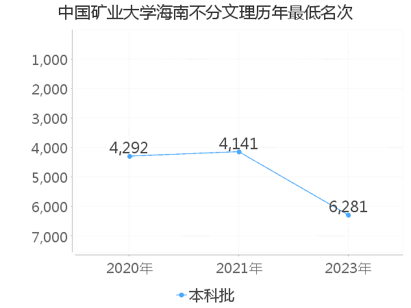 最低分名次