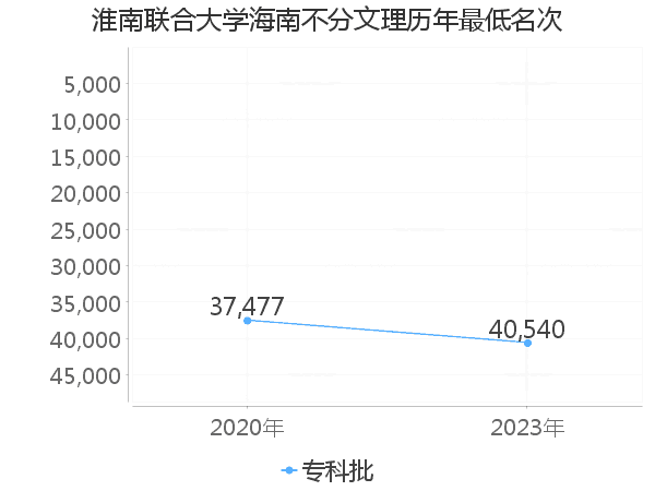 最低分名次