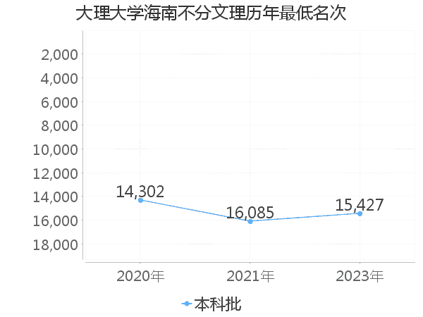 最低分名次