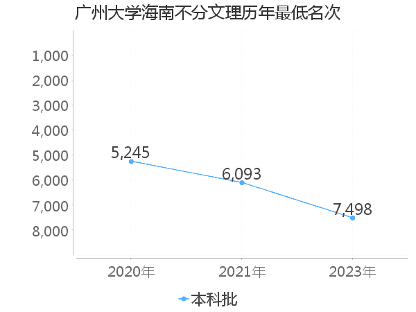 最低分名次