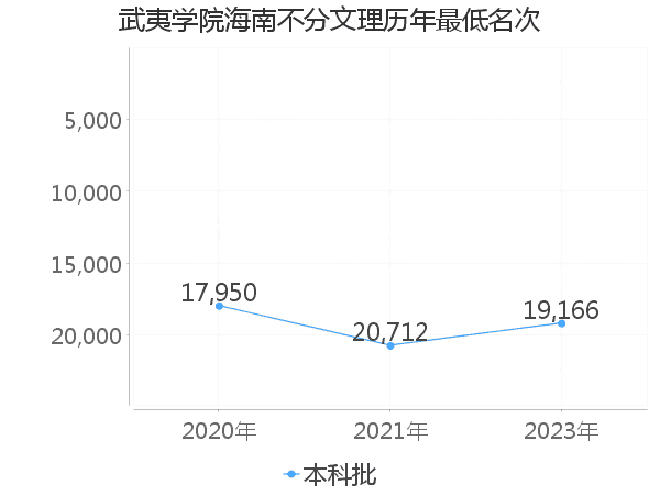 最低分名次