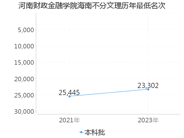 最低分名次