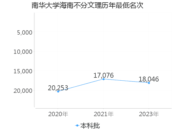 最低分名次