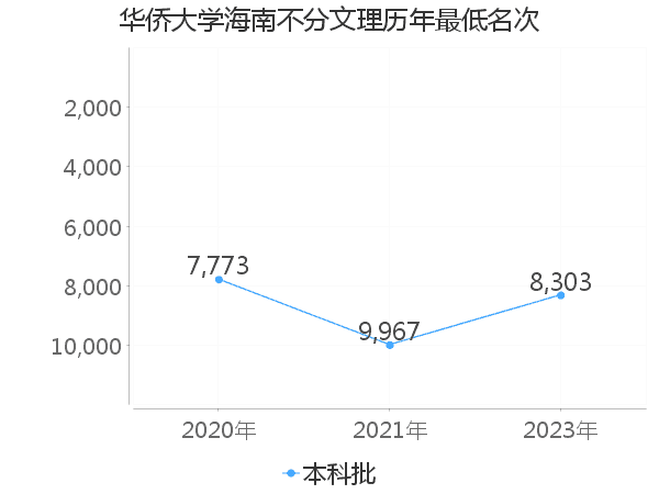 最低分名次