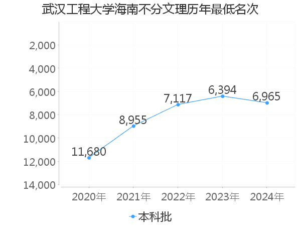 最低分名次