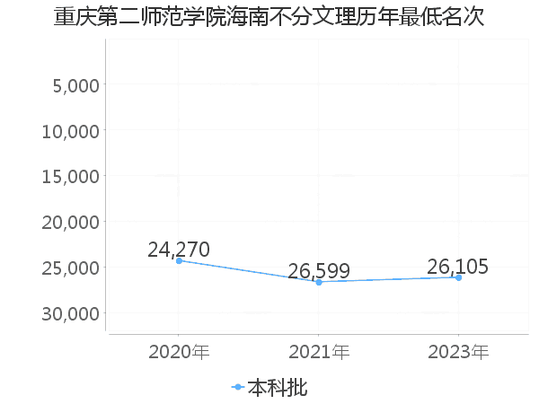 最低分名次