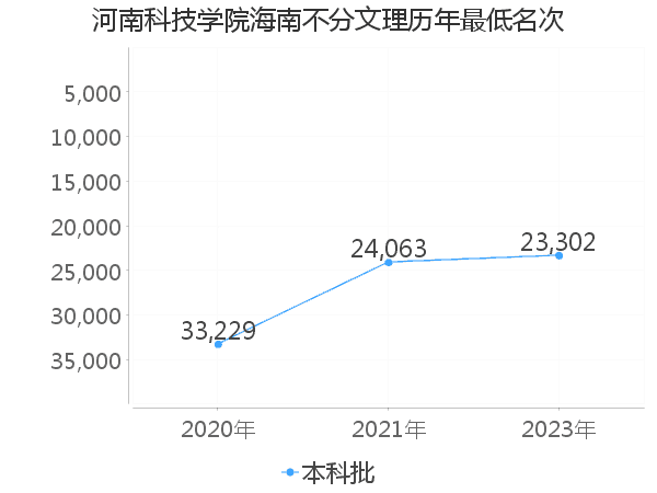 最低分名次