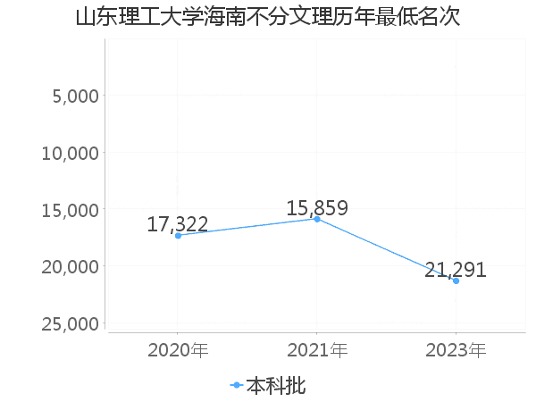 最低分名次