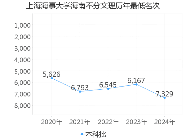 最低分名次