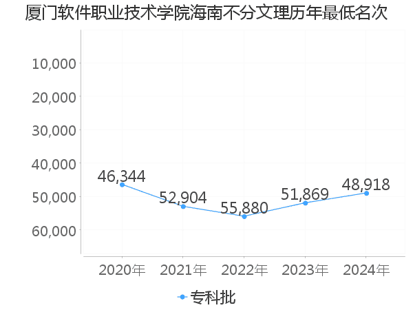 最低分名次