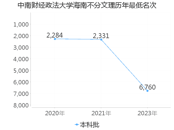 最低分名次