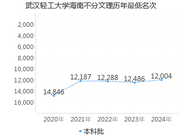 最低分名次