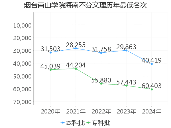 最低分名次