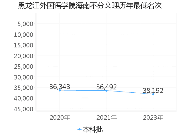 最低分名次