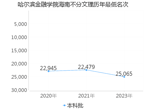 最低分名次