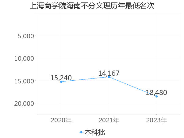 最低分名次