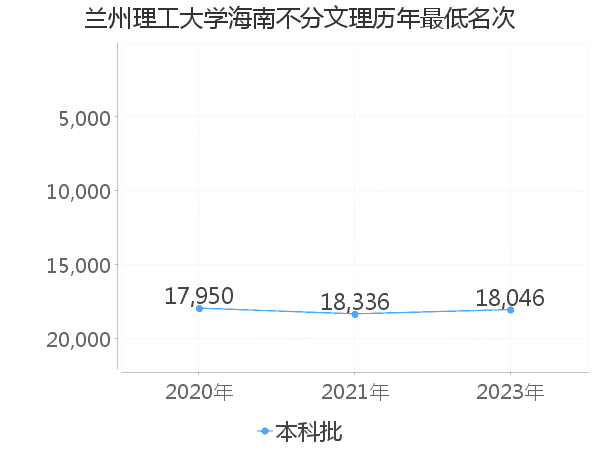 最低分名次