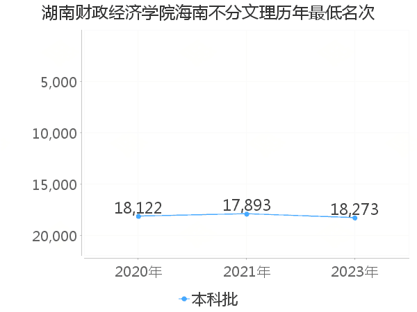 最低分名次