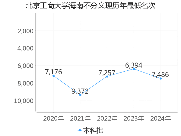 最低分名次