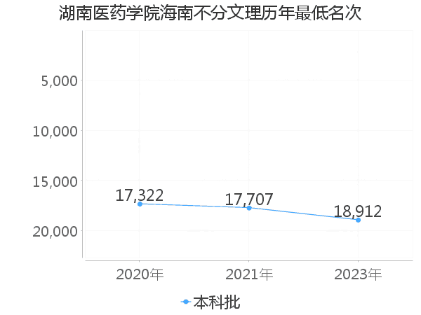 最低分名次