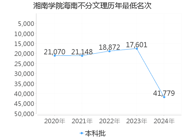 最低分名次