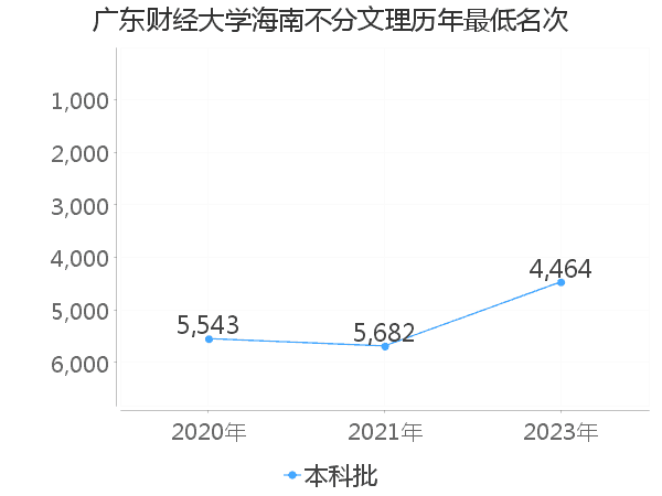 最低分名次