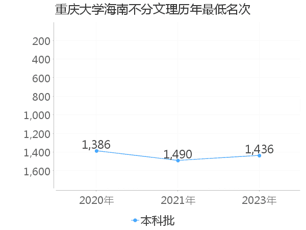 最低分名次