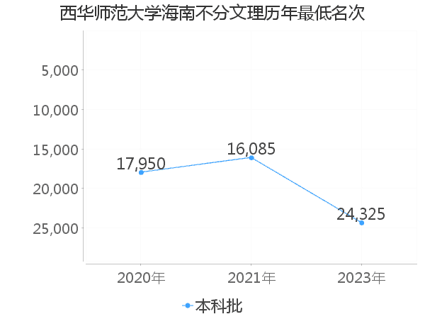 最低分名次