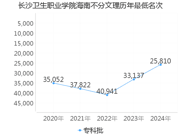 最低分名次