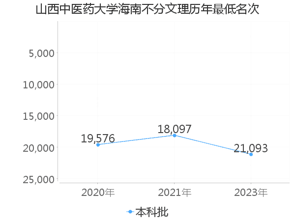 最低分名次